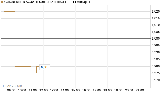 Call auf Merck KGaA [BNP Paribas Emissions- und Handelsges.] Chart