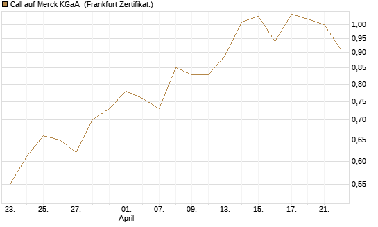 Call auf Merck KGaA [BNP Paribas Emissions- und Handelsges.] Chart