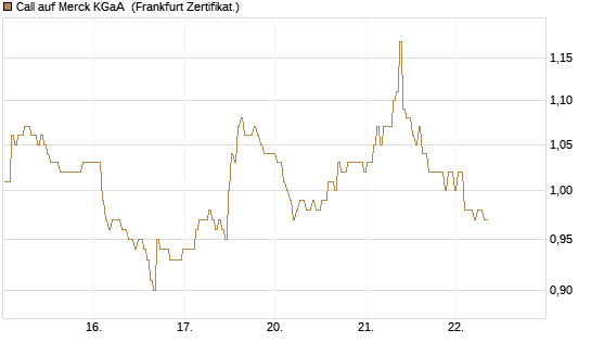 Call auf Merck KGaA [BNP Paribas Emissions- und Handelsges.] Chart