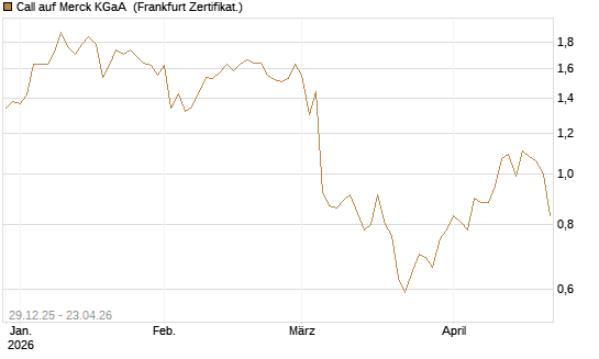 Call auf Merck KGaA [BNP Paribas Emissions- und Handelsges.] Chart