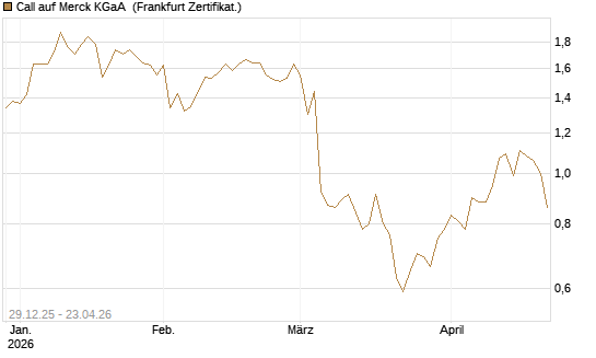 Call auf Merck KGaA [BNP Paribas Emissions- und Handelsges.] Chart