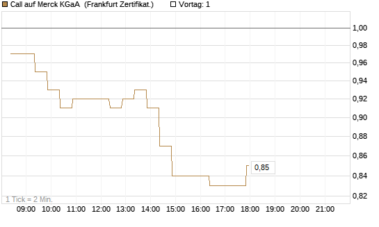 Call auf Merck KGaA [BNP Paribas Emissions- und Handelsges.] Chart