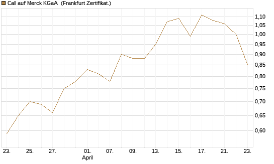 Call auf Merck KGaA [BNP Paribas Emissions- und Handelsges.] Chart