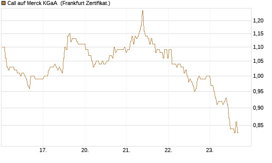 Call auf Merck KGaA [BNP Paribas Emissions- und Handelsges.] Chart