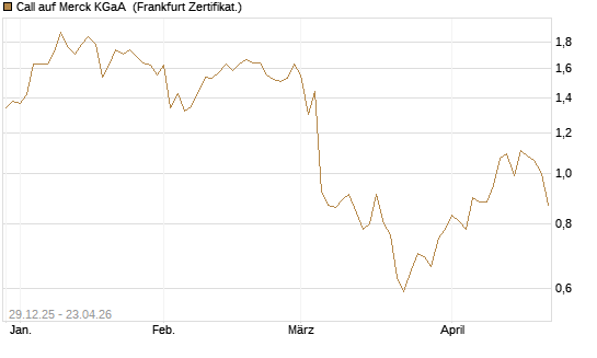 Call auf Merck KGaA [BNP Paribas Emissions- und Handelsges.] Chart