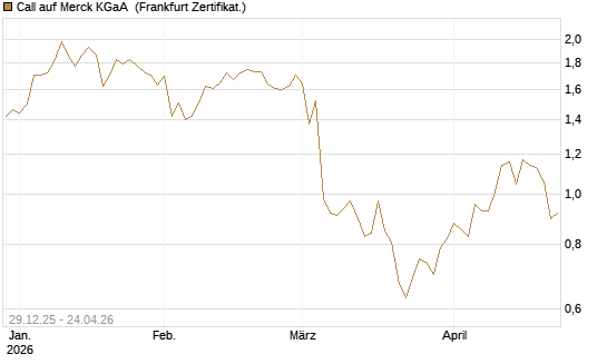 Call auf Merck KGaA [BNP Paribas Emissions- und Handelsges.] Chart