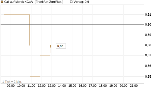 Call auf Merck KGaA [BNP Paribas Emissions- und Handelsges.] Chart