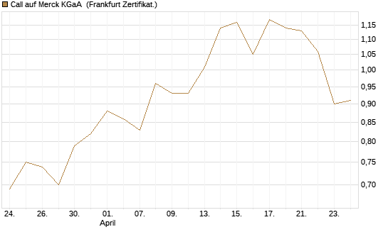 Call auf Merck KGaA [BNP Paribas Emissions- und Handelsges.] Chart