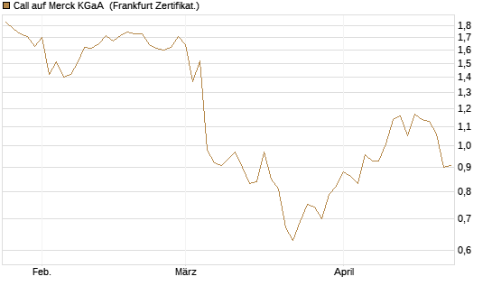 Call auf Merck KGaA [BNP Paribas Emissions- und Handelsges.] Chart
