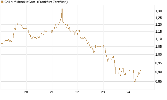 Call auf Merck KGaA [BNP Paribas Emissions- und Handelsges.] Chart