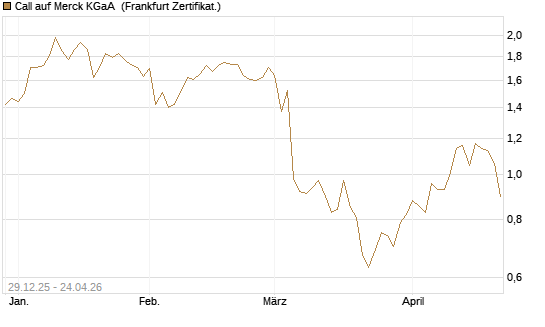 Call auf Merck KGaA [BNP Paribas Emissions- und Handelsges.] Chart