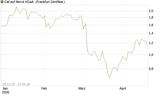 Call auf Merck KGaA [BNP Paribas Emissions- und Handelsges.] Chart