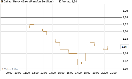 Call auf Merck KGaA [BNP Paribas Emissions- und Handelsges.] Chart