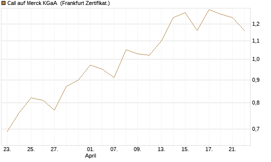 Call auf Merck KGaA [BNP Paribas Emissions- und Handelsges.] Chart