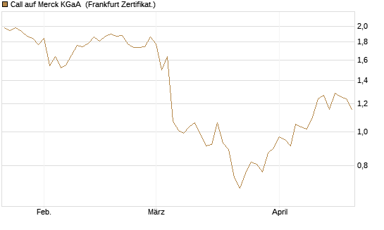 Call auf Merck KGaA [BNP Paribas Emissions- und Handelsges.] Chart