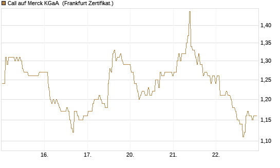 Call auf Merck KGaA [BNP Paribas Emissions- und Handelsges.] Chart