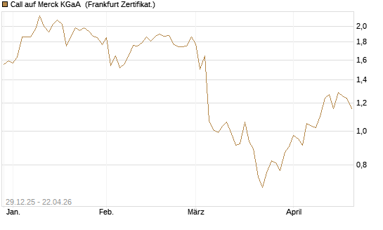 Call auf Merck KGaA [BNP Paribas Emissions- und Handelsges.] Chart