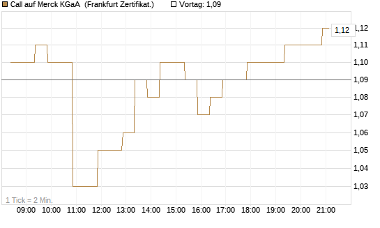 Call auf Merck KGaA [BNP Paribas Emissions- und Handelsges.] Chart