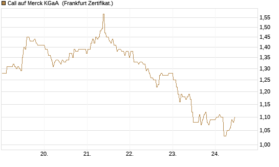 Call auf Merck KGaA [BNP Paribas Emissions- und Handelsges.] Chart