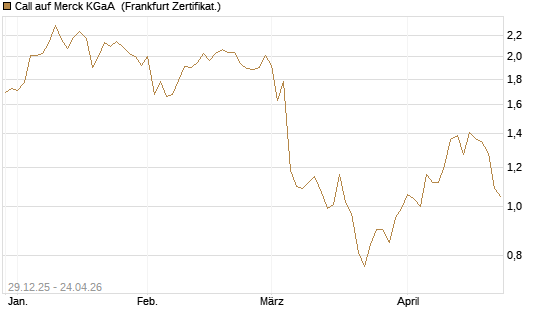 Call auf Merck KGaA [BNP Paribas Emissions- und Handelsges.] Chart