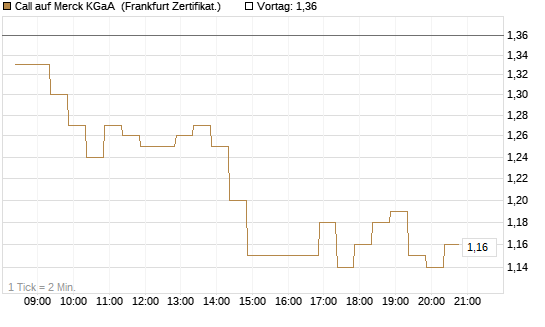 Call auf Merck KGaA [BNP Paribas Emissions- und Handelsges.] Chart