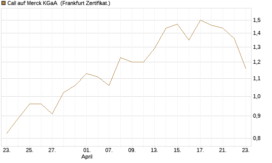 Call auf Merck KGaA [BNP Paribas Emissions- und Handelsges.] Chart