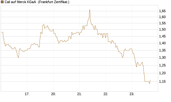 Call auf Merck KGaA [BNP Paribas Emissions- und Handelsges.] Chart