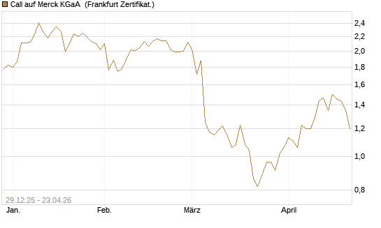 Call auf Merck KGaA [BNP Paribas Emissions- und Handelsges.] Chart