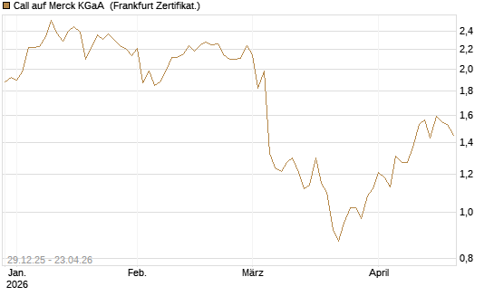 Call auf Merck KGaA [BNP Paribas Emissions- und Handelsges.] Chart