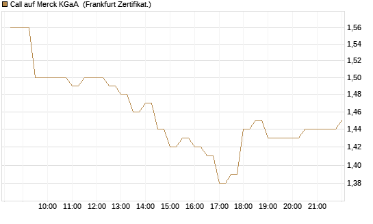 Call auf Merck KGaA [BNP Paribas Emissions- und Handelsges.] Chart