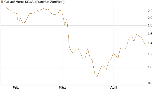 Call auf Merck KGaA [BNP Paribas Emissions- und Handelsges.] Chart
