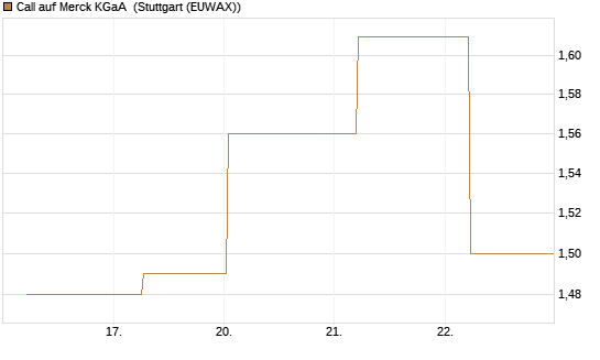 Call auf Merck KGaA [BNP Paribas Emissions- und Handelsges.] Chart