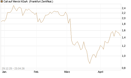 Call auf Merck KGaA [BNP Paribas Emissions- und Handelsges.] Chart