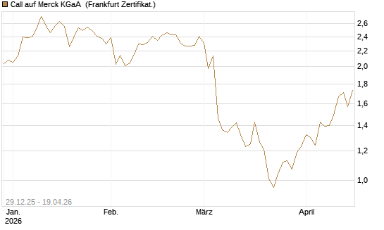 Call auf Merck KGaA [BNP Paribas Emissions- und Handelsges.] Chart