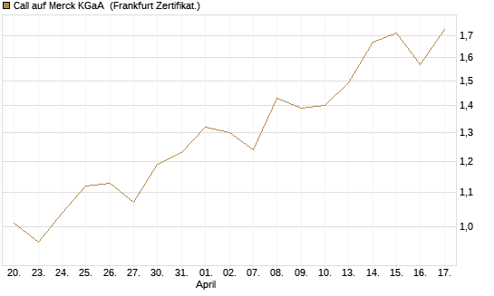 Call auf Merck KGaA [BNP Paribas Emissions- und Handelsges.] Chart