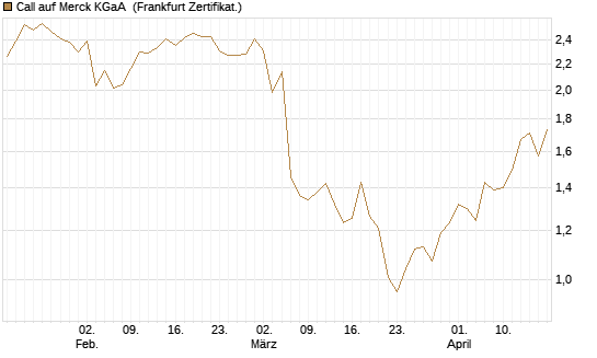 Call auf Merck KGaA [BNP Paribas Emissions- und Handelsges.] Chart