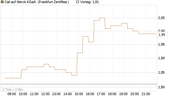 Call auf Merck KGaA [BNP Paribas Emissions- und Handelsges.] Chart