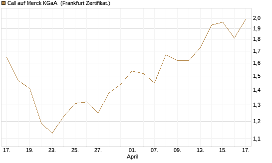 Call auf Merck KGaA [BNP Paribas Emissions- und Handelsges.] Chart