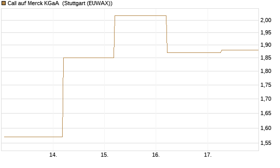 Call auf Merck KGaA [BNP Paribas Emissions- und Handelsges.] Chart