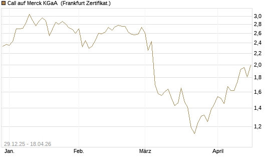 Call auf Merck KGaA [BNP Paribas Emissions- und Handelsges.] Chart
