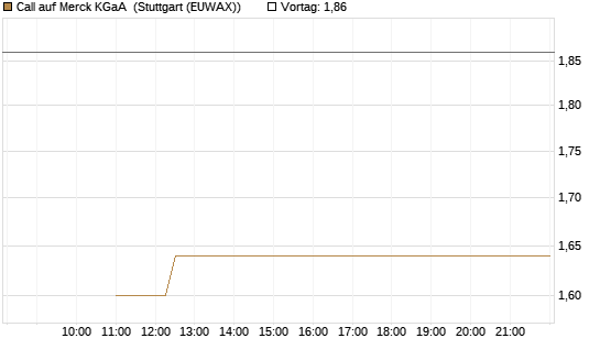 Call auf Merck KGaA [BNP Paribas Emissions- und Handelsges.] Chart