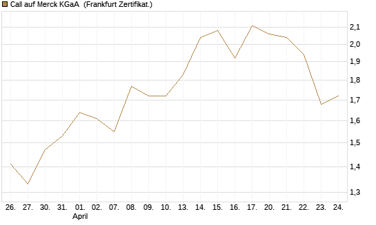 Call auf Merck KGaA [BNP Paribas Emissions- und Handelsges.] Chart