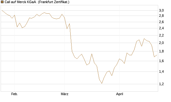 Call auf Merck KGaA [BNP Paribas Emissions- und Handelsges.] Chart