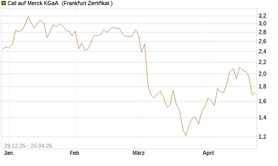 Call auf Merck KGaA [BNP Paribas Emissions- und Handelsges.] Chart