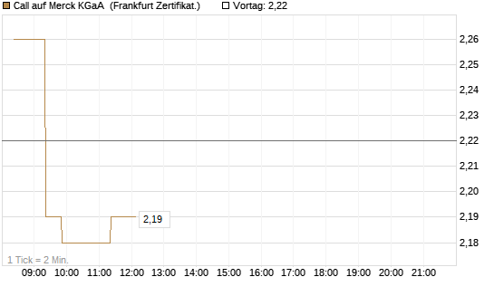 Call auf Merck KGaA [BNP Paribas Emissions- und Handelsges.] Chart