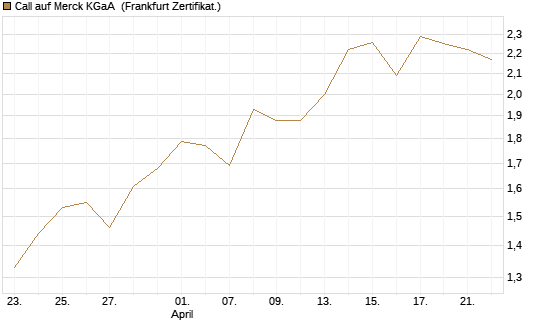 Call auf Merck KGaA [BNP Paribas Emissions- und Handelsges.] Chart