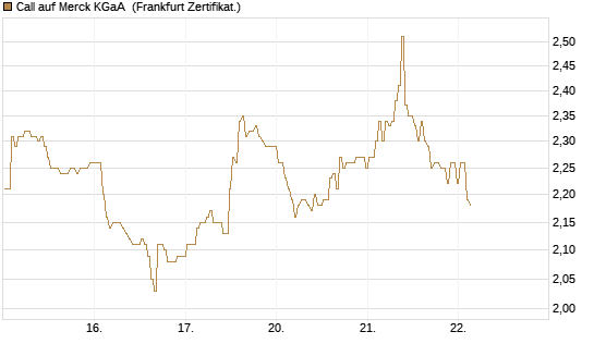Call auf Merck KGaA [BNP Paribas Emissions- und Handelsges.] Chart