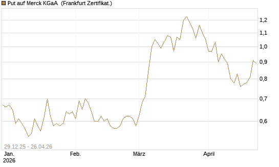 Put auf Merck KGaA [BNP Paribas Emissions- und Handelsges.] Chart