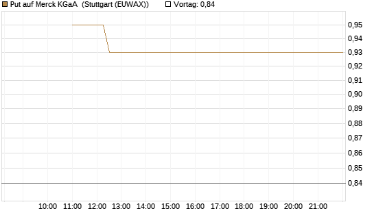 Put auf Merck KGaA [BNP Paribas Emissions- und Handelsges.] Chart