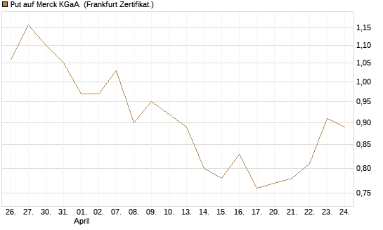 Put auf Merck KGaA [BNP Paribas Emissions- und Handelsges.] Chart